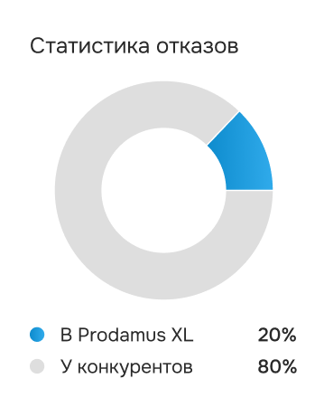 Статистика отказов