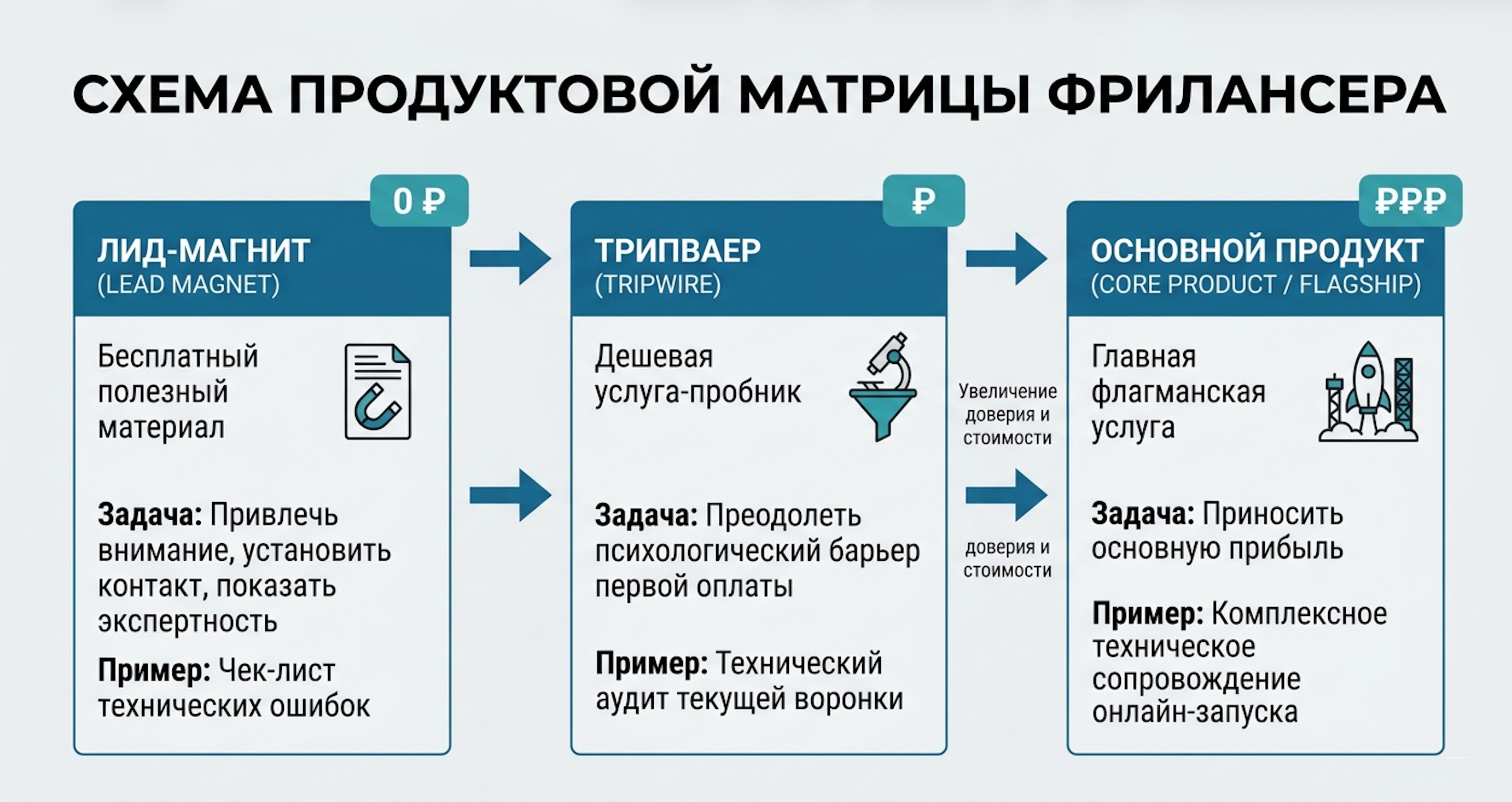 Схема продуктовой матрицы