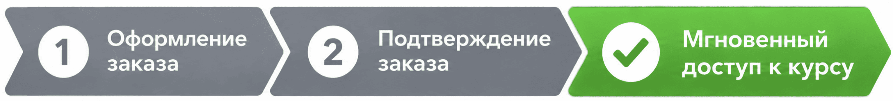 Оформление заказа → Подтверждение заказа → Мгновенный доступ к курсу