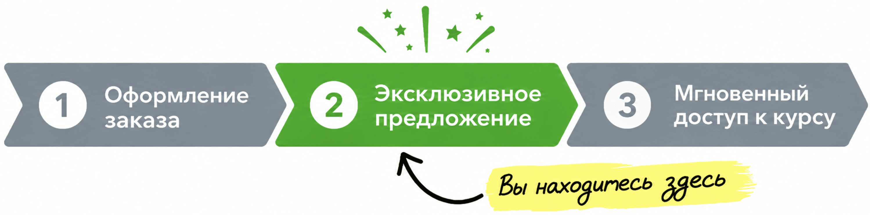 Шаг 2 из 3 — Эксклюзивное предложение. Вы находитесь здесь