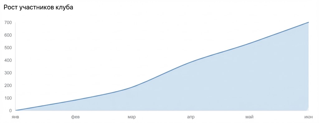 Графики роста клуба