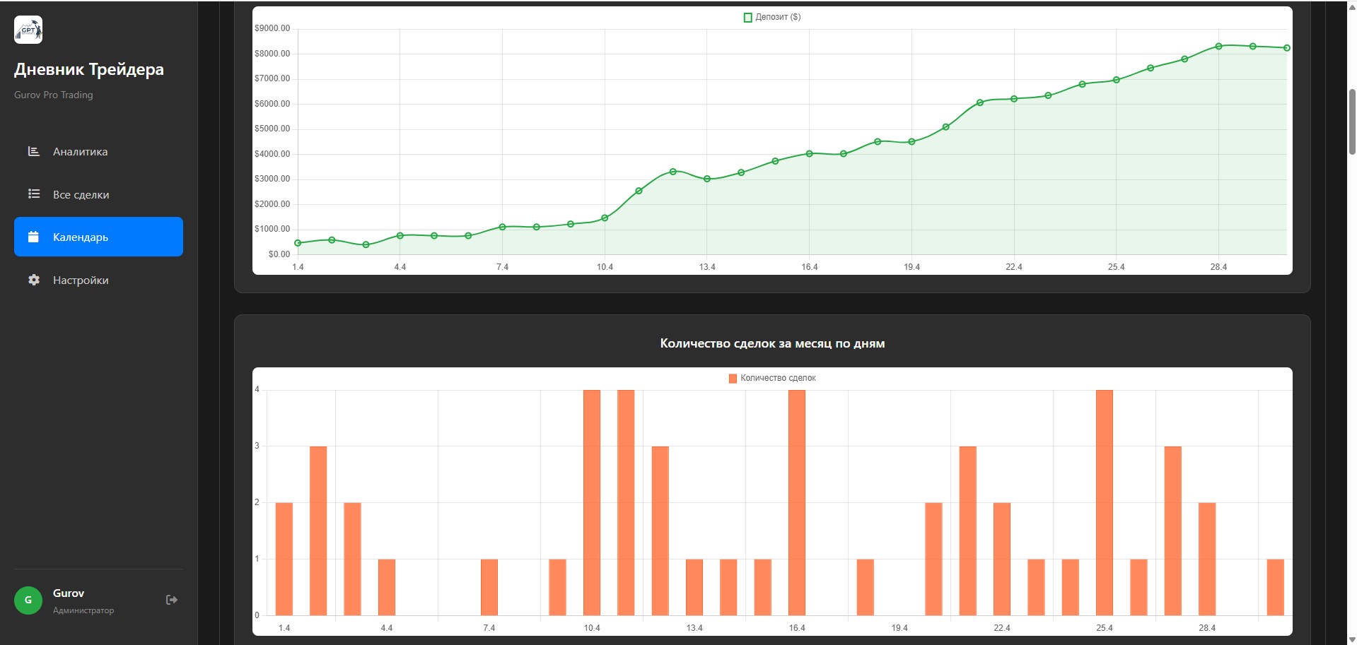 Торговый журнал статистика