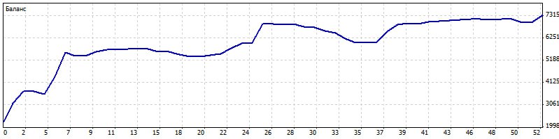 График роста депозита 1
