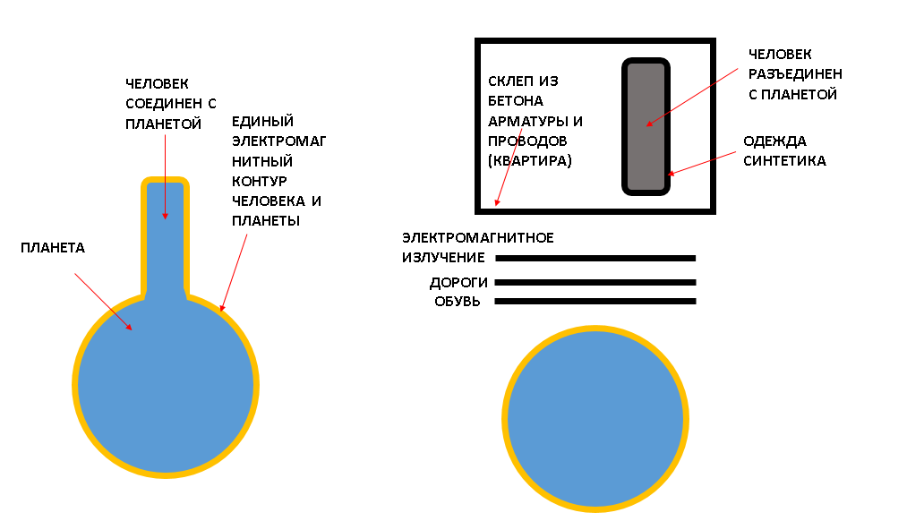 Тело между небом и землёй