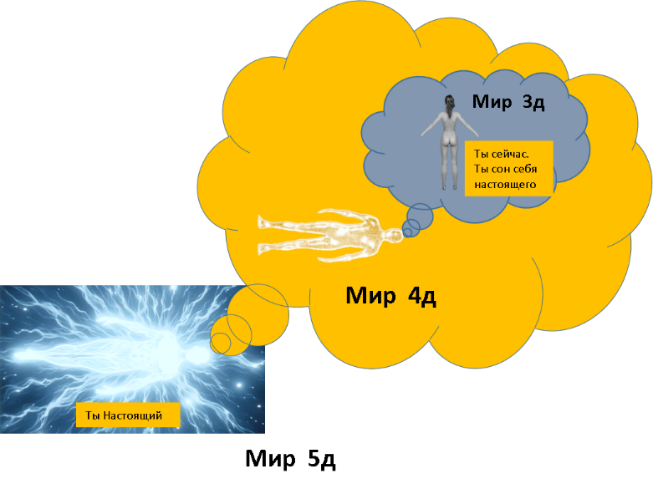 Схема миров 3Д, 4Д и 5Д