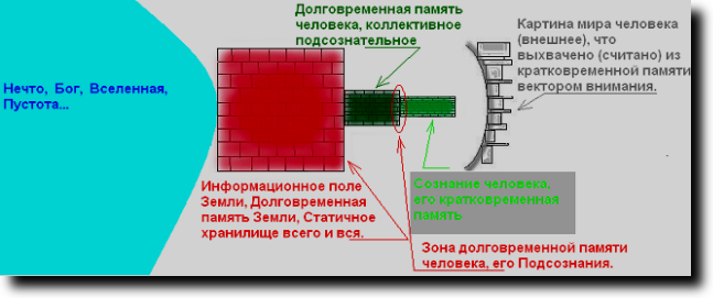Долговременная память и картина мира