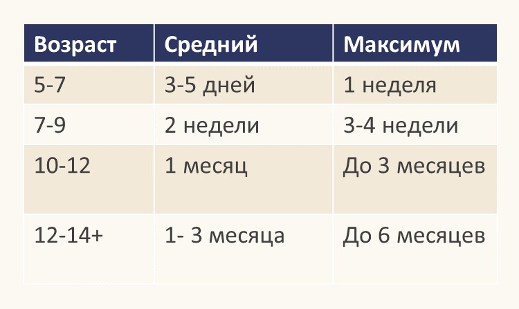 Таблица горизонтов планирования по возрасту