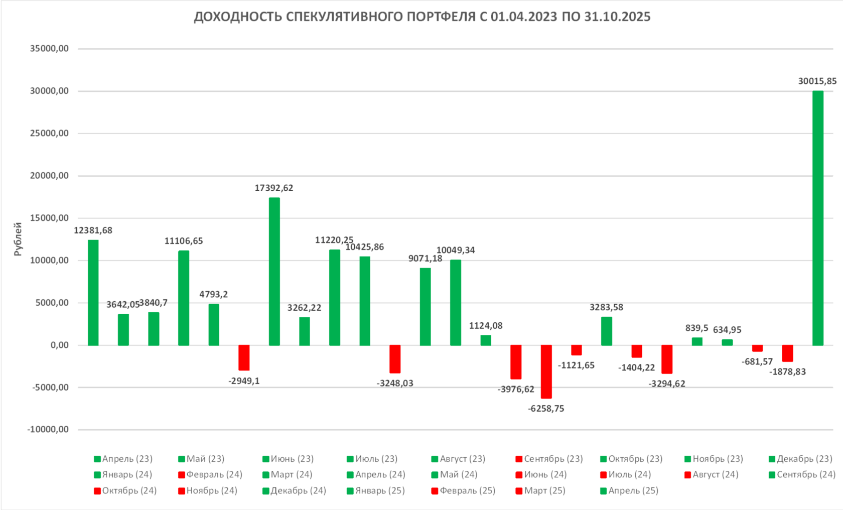 Долгосрочный портфель