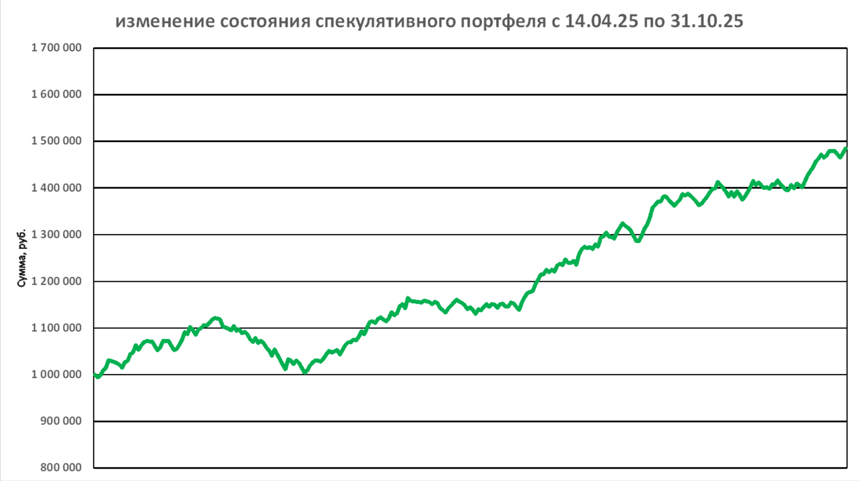 Спекулятивный портфель