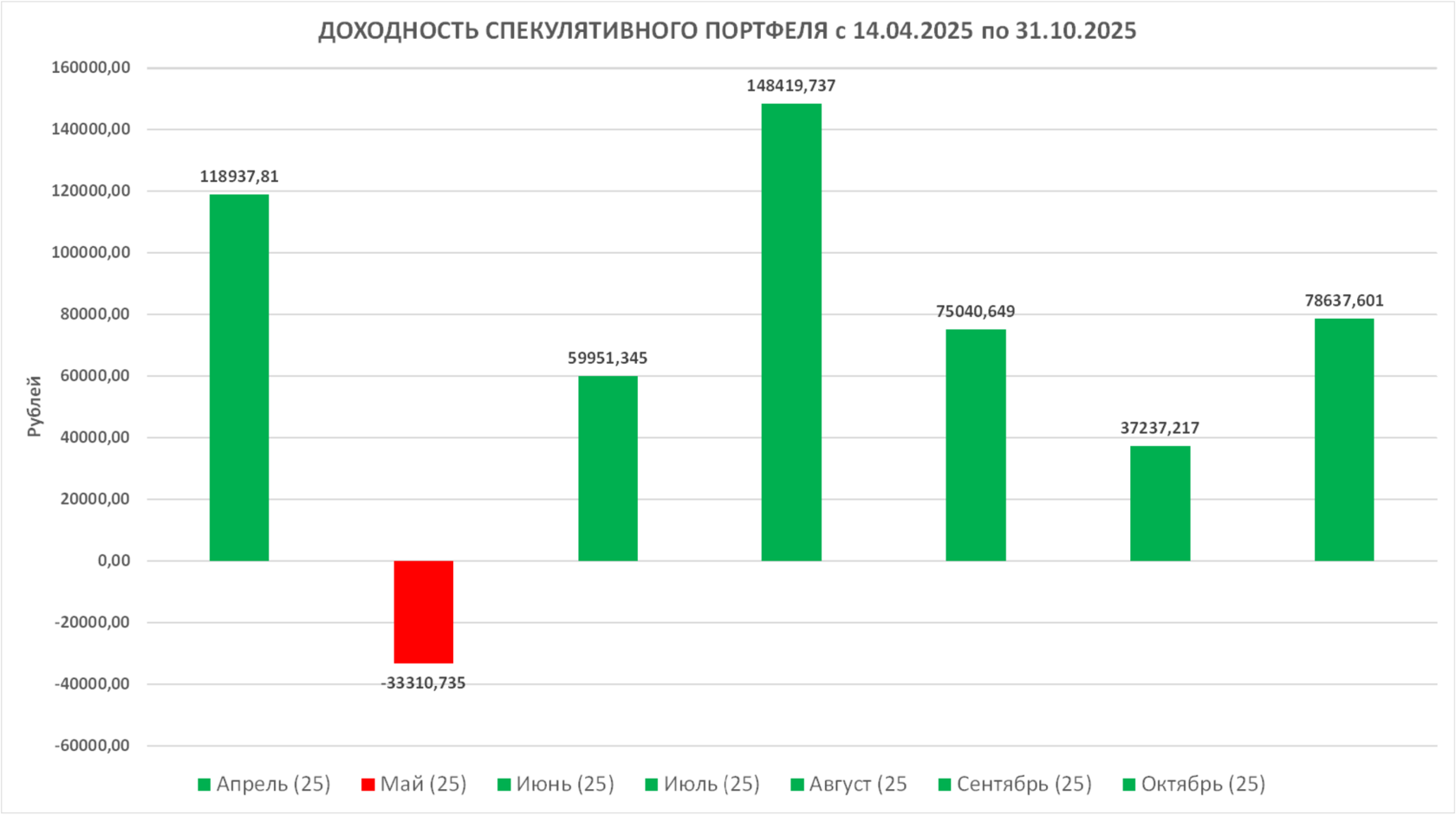 Дивидендный портфель
