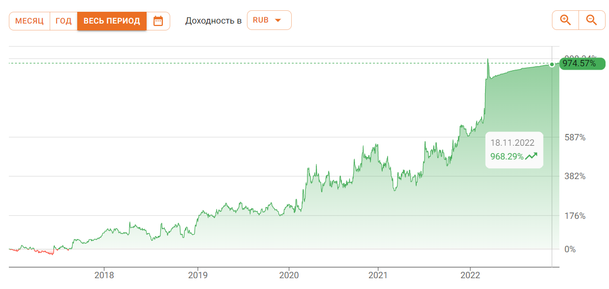 График доходности с 2016 года