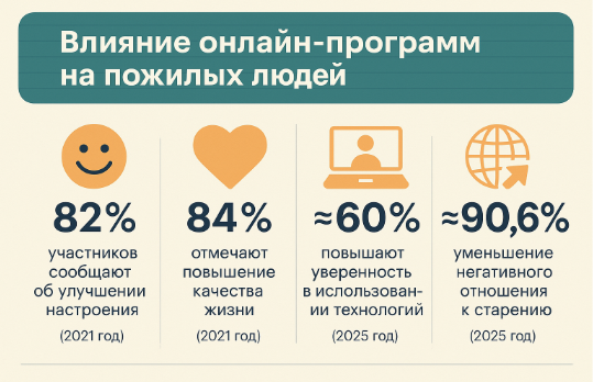 Инфографика: влияние онлайн-программ на качество жизни пожилых людей